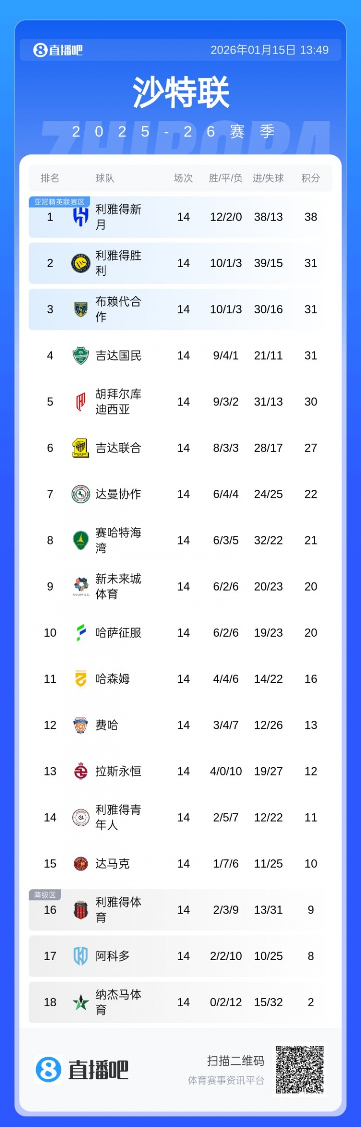 国际足联世界杯-沙特联积分榜：新月7分领跑！胜利崩盘3连败居第2，与3/4名同积分