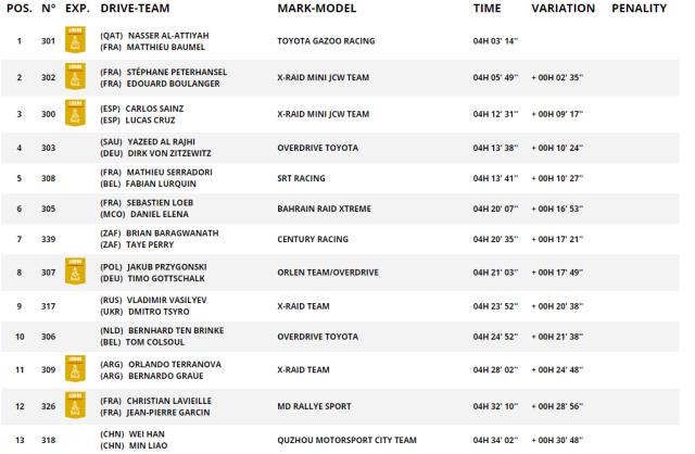 2026世界杯-达喀尔SS2：卡塔尔王子阿提亚领跑 韩魏总成绩第19